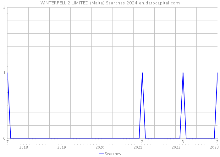 WINTERFELL 2 LIMITED (Malta) Searches 2024 