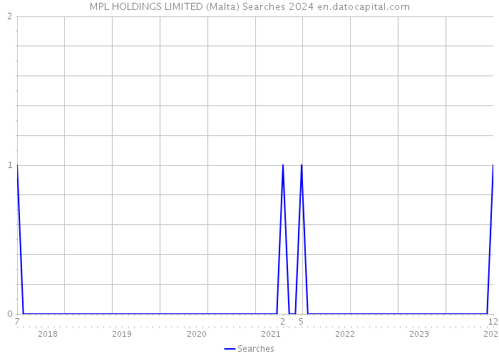MPL HOLDINGS LIMITED (Malta) Searches 2024 