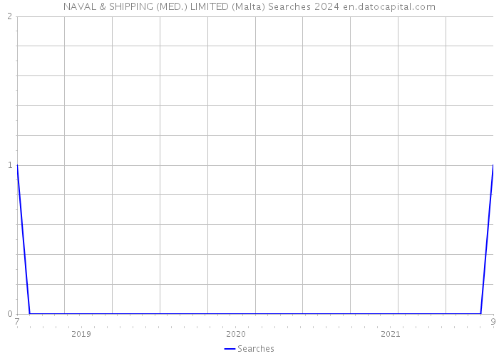 NAVAL & SHIPPING (MED.) LIMITED (Malta) Searches 2024 