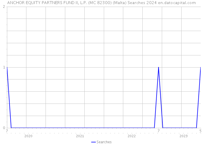 ANCHOR EQUITY PARTNERS FUND II, L.P. (MC 82300) (Malta) Searches 2024 