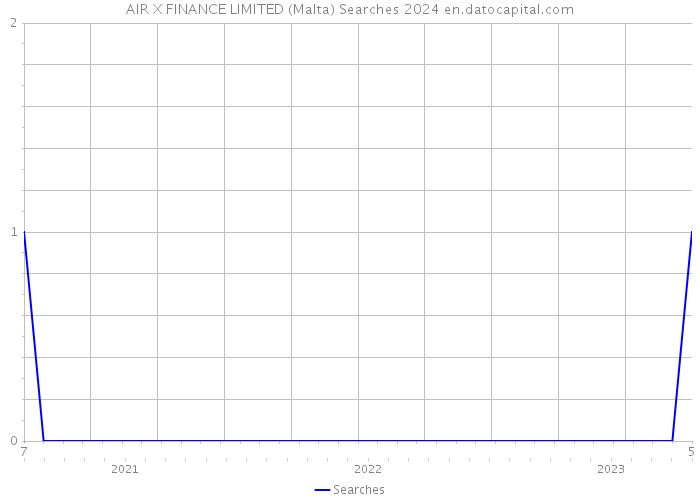 AIR X FINANCE LIMITED (Malta) Searches 2024 