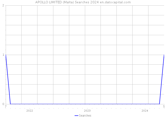 APOLLO LIMITED (Malta) Searches 2024 