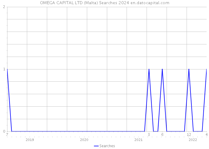OMEGA CAPITAL LTD (Malta) Searches 2024 