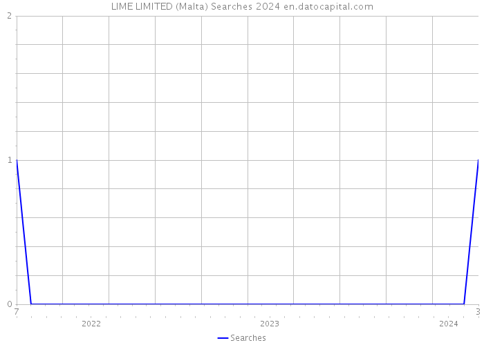 LIME LIMITED (Malta) Searches 2024 