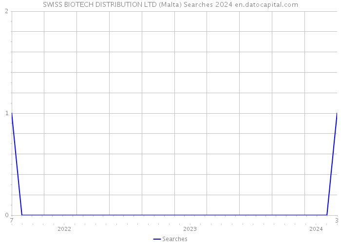SWISS BIOTECH DISTRIBUTION LTD (Malta) Searches 2024 