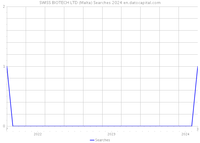 SWISS BIOTECH LTD (Malta) Searches 2024 