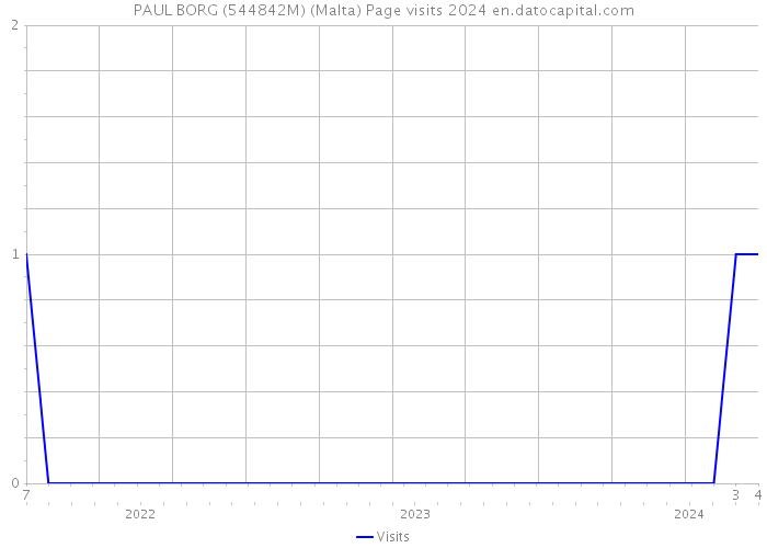PAUL BORG (544842M) (Malta) Page visits 2024 