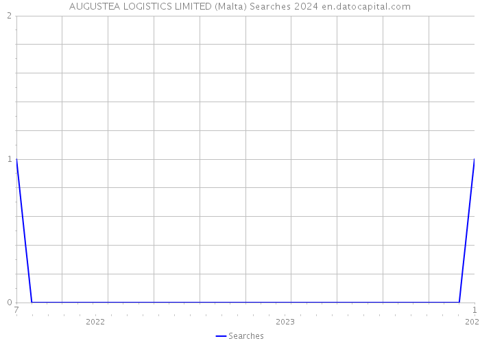 AUGUSTEA LOGISTICS LIMITED (Malta) Searches 2024 