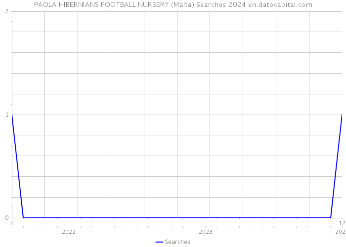 PAOLA HIBERNIANS FOOTBALL NURSERY (Malta) Searches 2024 