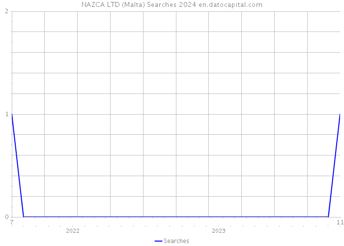 NAZCA LTD (Malta) Searches 2024 