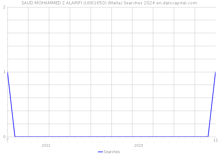 SAUD MOHAMMED Z ALARIFI (U061650) (Malta) Searches 2024 