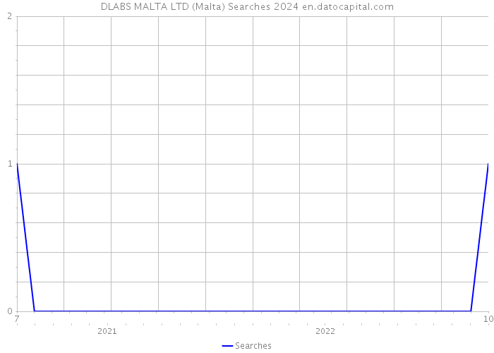 DLABS MALTA LTD (Malta) Searches 2024 