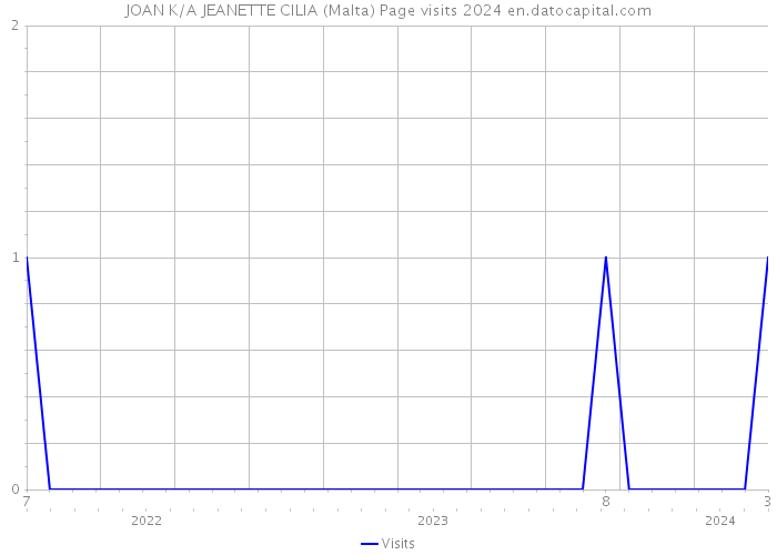 JOAN K/A JEANETTE CILIA (Malta) Page visits 2024 