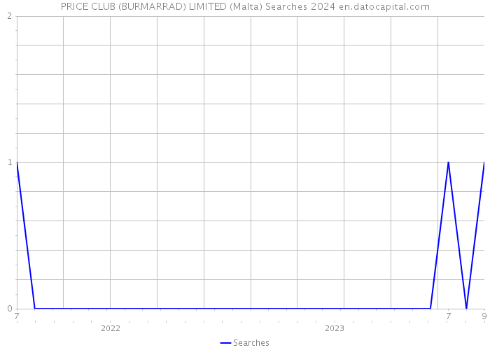 PRICE CLUB (BURMARRAD) LIMITED (Malta) Searches 2024 