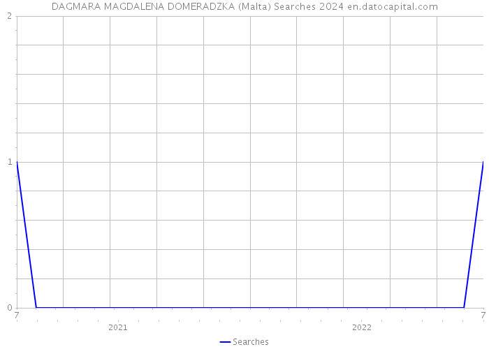 DAGMARA MAGDALENA DOMERADZKA (Malta) Searches 2024 