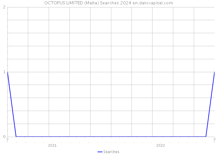OCTOPUS LIMITED (Malta) Searches 2024 