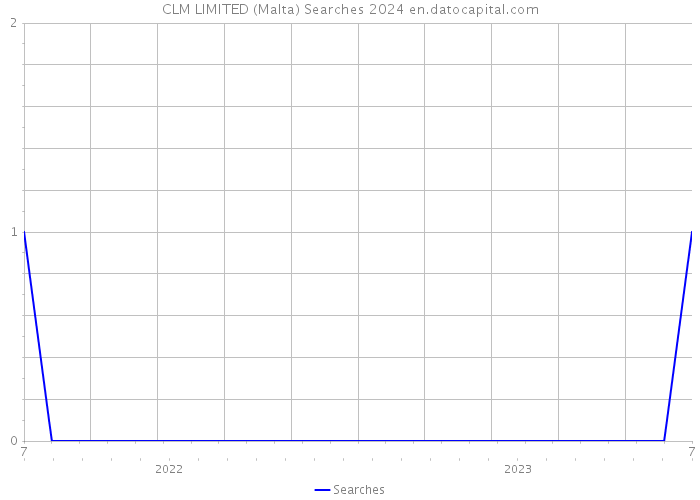 CLM LIMITED (Malta) Searches 2024 