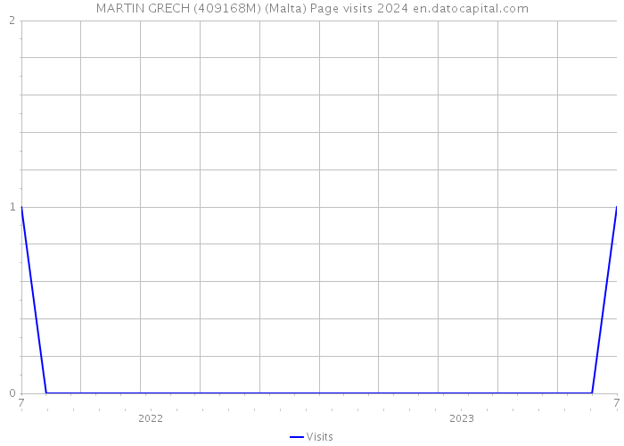 MARTIN GRECH (409168M) (Malta) Page visits 2024 