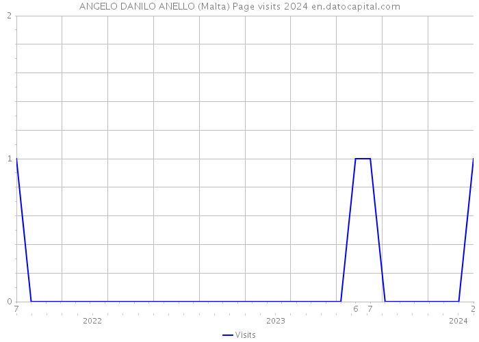 ANGELO DANILO ANELLO (Malta) Page visits 2024 