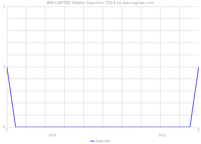 BIM LIMITED (Malta) Searches 2024 