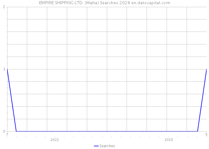 EMPIRE SHIPPING LTD. (Malta) Searches 2024 