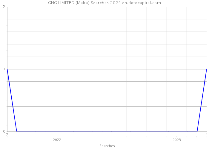 GNG LIMITED (Malta) Searches 2024 