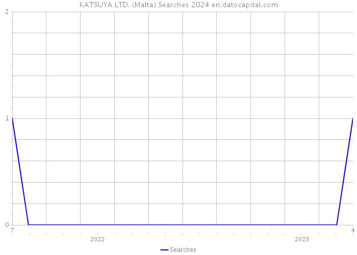 KATSUYA LTD. (Malta) Searches 2024 