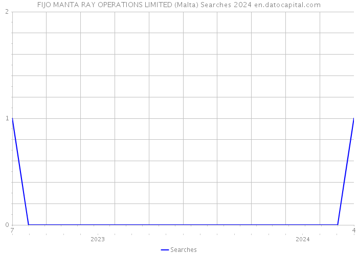 FIJO MANTA RAY OPERATIONS LIMITED (Malta) Searches 2024 