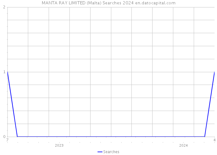 MANTA RAY LIMITED (Malta) Searches 2024 