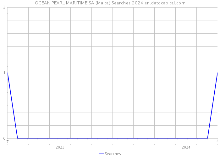OCEAN PEARL MARITIME SA (Malta) Searches 2024 