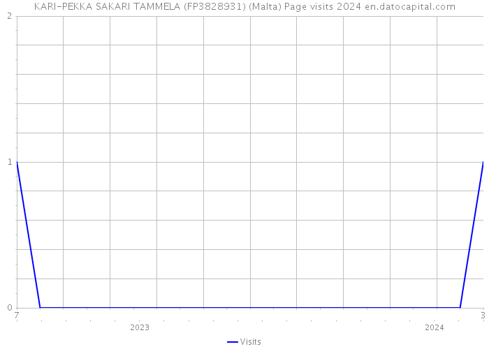 KARI-PEKKA SAKARI TAMMELA (FP3828931) (Malta) Page visits 2024 