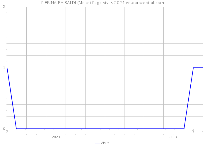 PIERINA RAIBALDI (Malta) Page visits 2024 