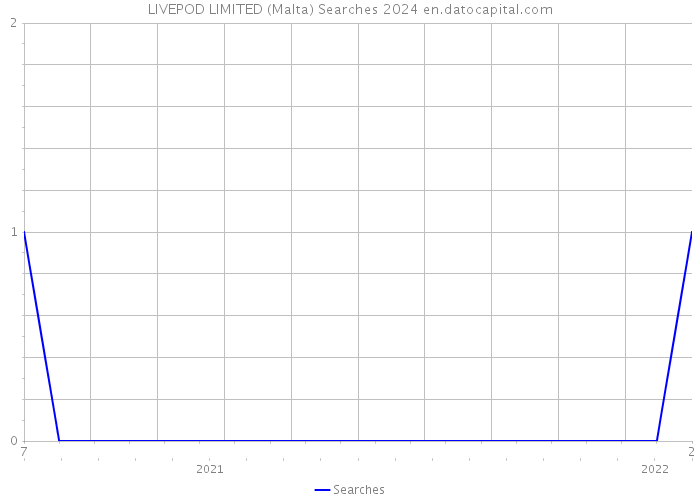 LIVEPOD LIMITED (Malta) Searches 2024 