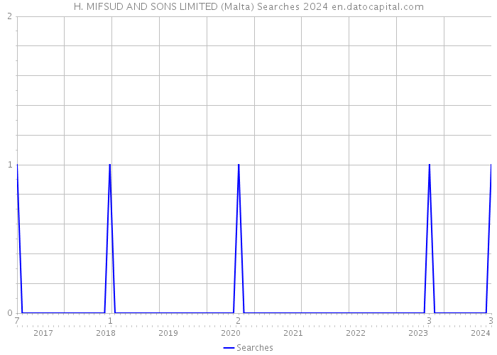 H. MIFSUD AND SONS LIMITED (Malta) Searches 2024 