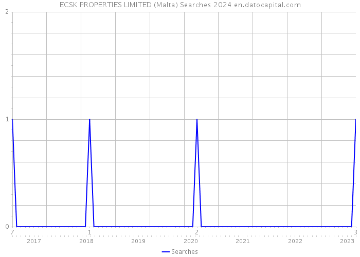 ECSK PROPERTIES LIMITED (Malta) Searches 2024 