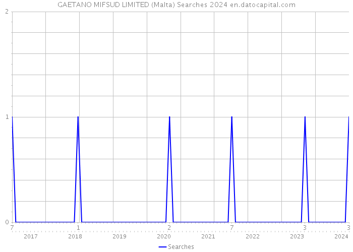 GAETANO MIFSUD LIMITED (Malta) Searches 2024 