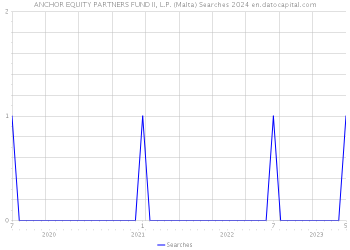 ANCHOR EQUITY PARTNERS FUND II, L.P. (Malta) Searches 2024 