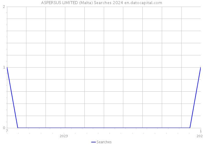 ASPERSUS LIMITED (Malta) Searches 2024 