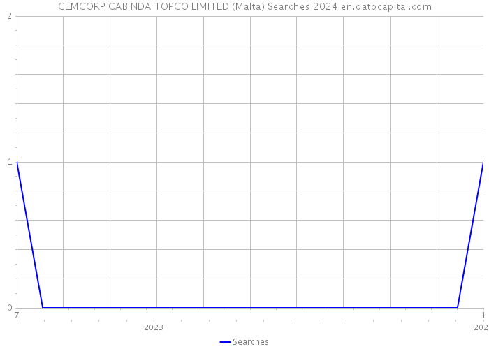 GEMCORP CABINDA TOPCO LIMITED (Malta) Searches 2024 