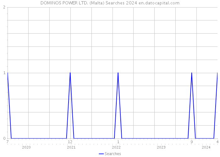 DOMINOS POWER LTD. (Malta) Searches 2024 