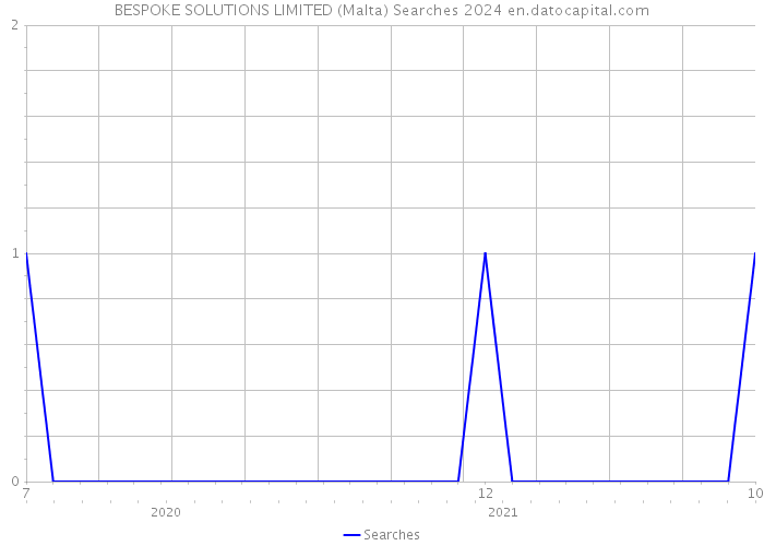 BESPOKE SOLUTIONS LIMITED (Malta) Searches 2024 