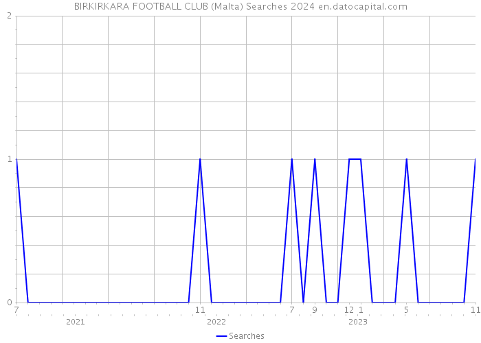 BIRKIRKARA FOOTBALL CLUB (Malta) Searches 2024 