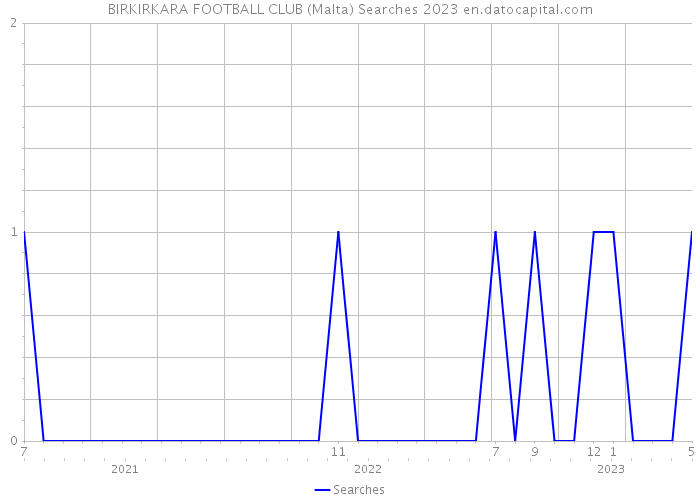 BIRKIRKARA FOOTBALL CLUB (Malta) Searches 2023 