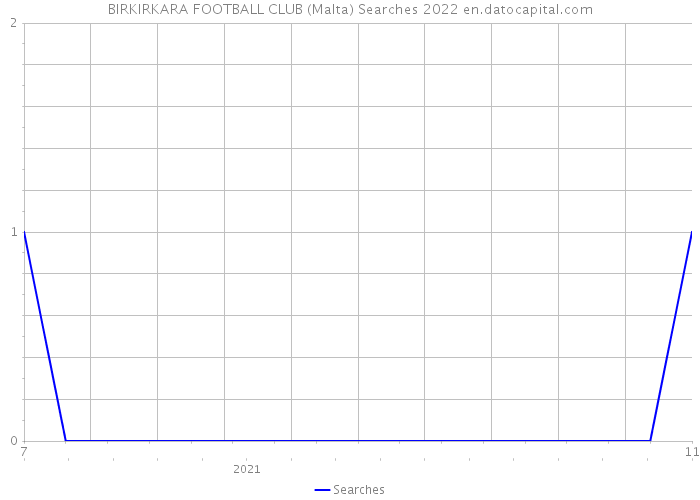 BIRKIRKARA FOOTBALL CLUB (Malta) Searches 2022 