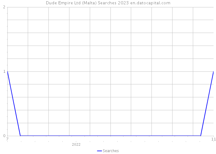 Dude Empire Ltd (Malta) Searches 2023 