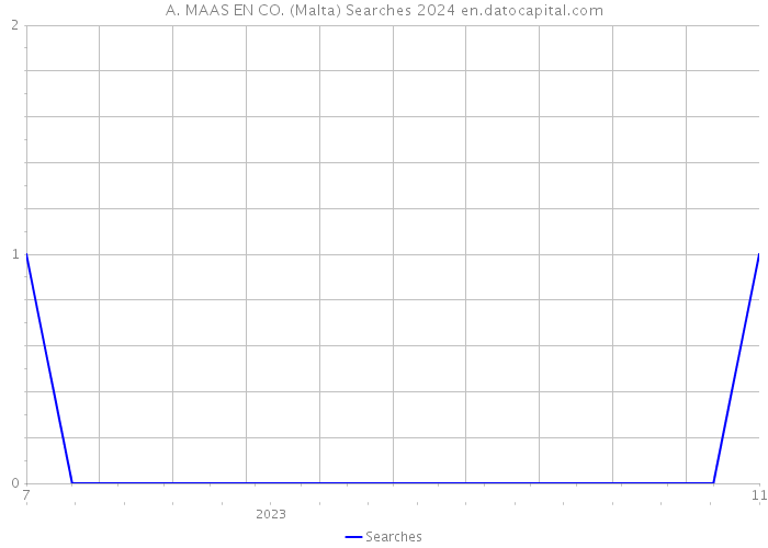 A. MAAS EN CO. (Malta) Searches 2024 