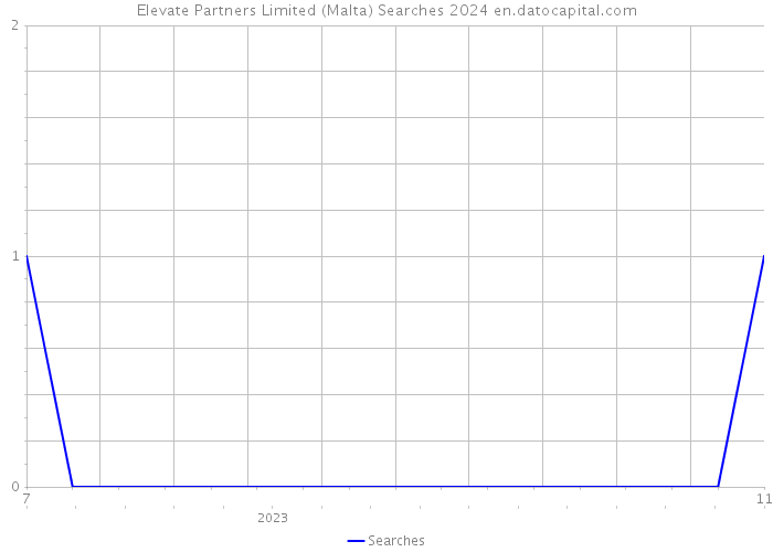 Elevate Partners Limited (Malta) Searches 2024 