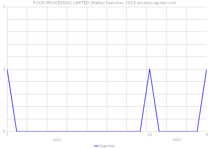 FOOD PROCESSING LIMITED (Malta) Searches 2024 