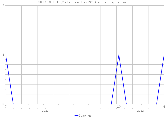 GB FOOD LTD (Malta) Searches 2024 