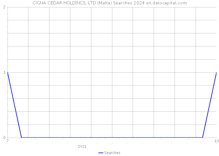 CIGNA CEDAR HOLDINGS, LTD (Malta) Searches 2024 